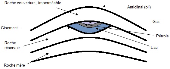 Gisement de pétrole - anticlinal