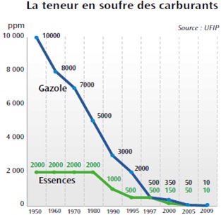 Teneur en soufre des carburants